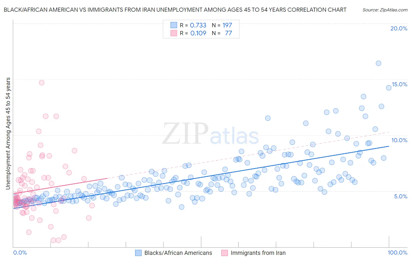 Black/African American vs Immigrants from Iran Unemployment Among Ages 45 to 54 years