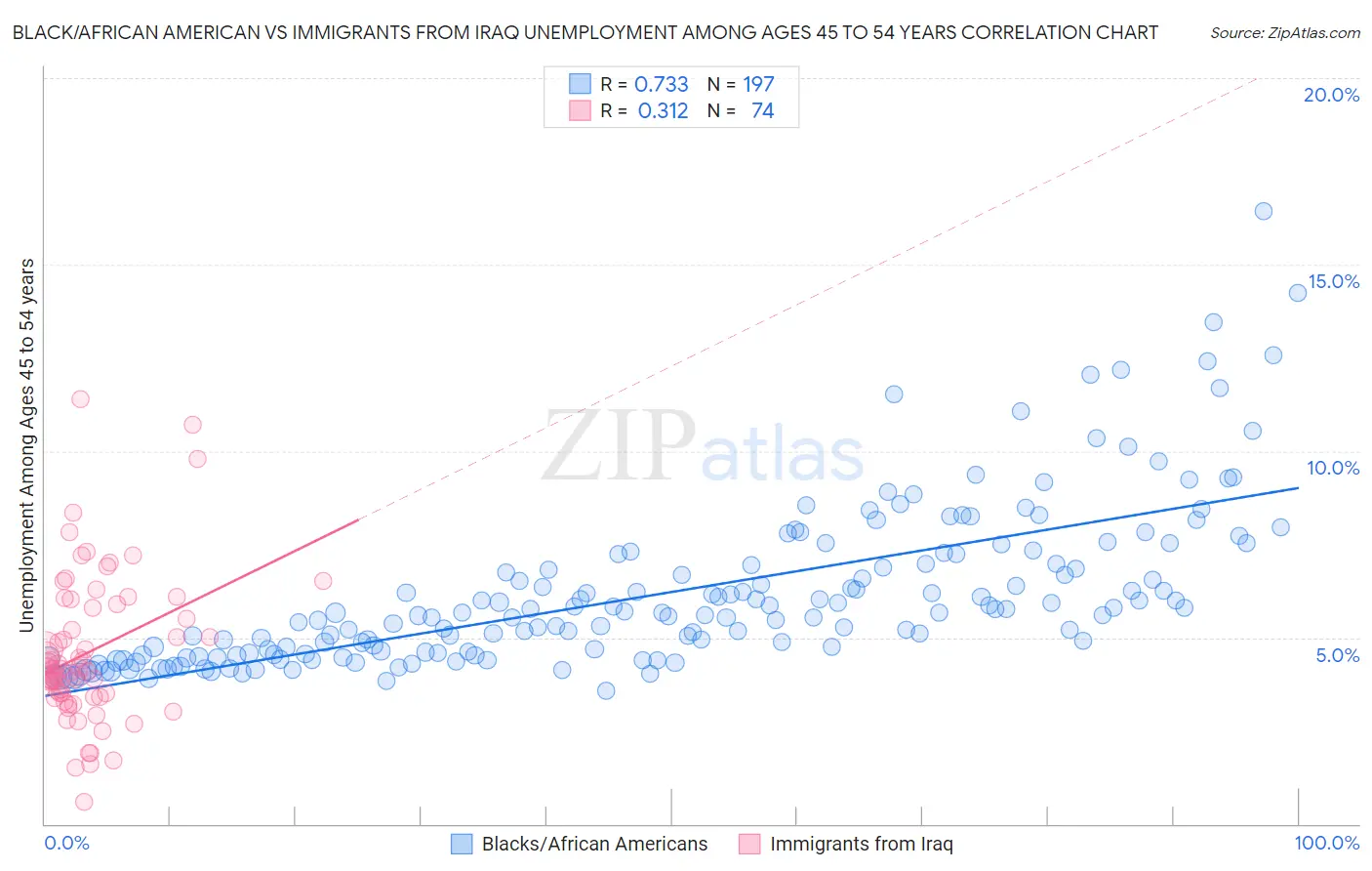 Black/African American vs Immigrants from Iraq Unemployment Among Ages 45 to 54 years