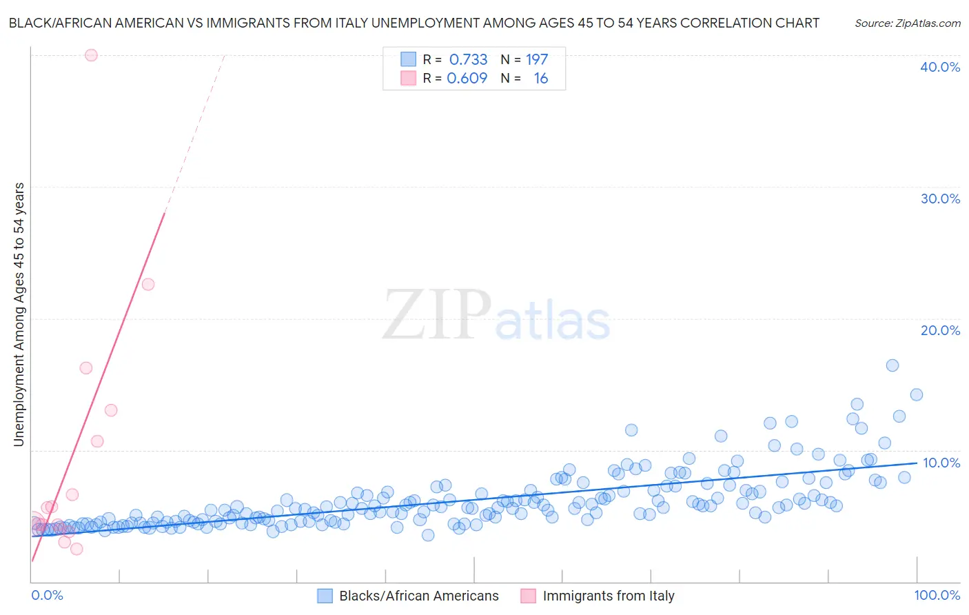 Black/African American vs Immigrants from Italy Unemployment Among Ages 45 to 54 years