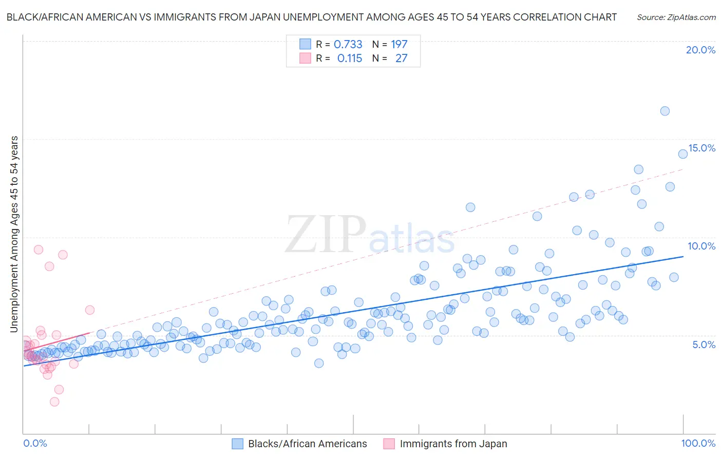 Black/African American vs Immigrants from Japan Unemployment Among Ages 45 to 54 years