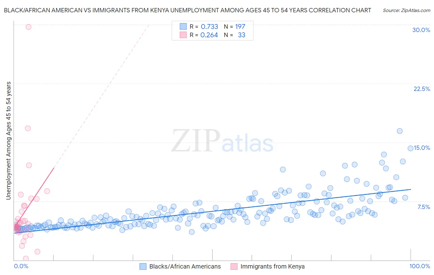 Black/African American vs Immigrants from Kenya Unemployment Among Ages 45 to 54 years
