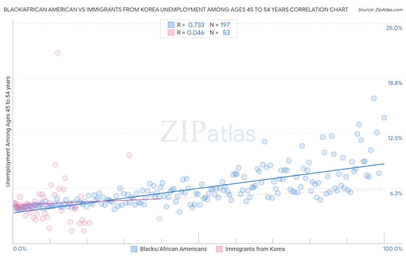 Black/African American vs Immigrants from Korea Unemployment Among Ages 45 to 54 years