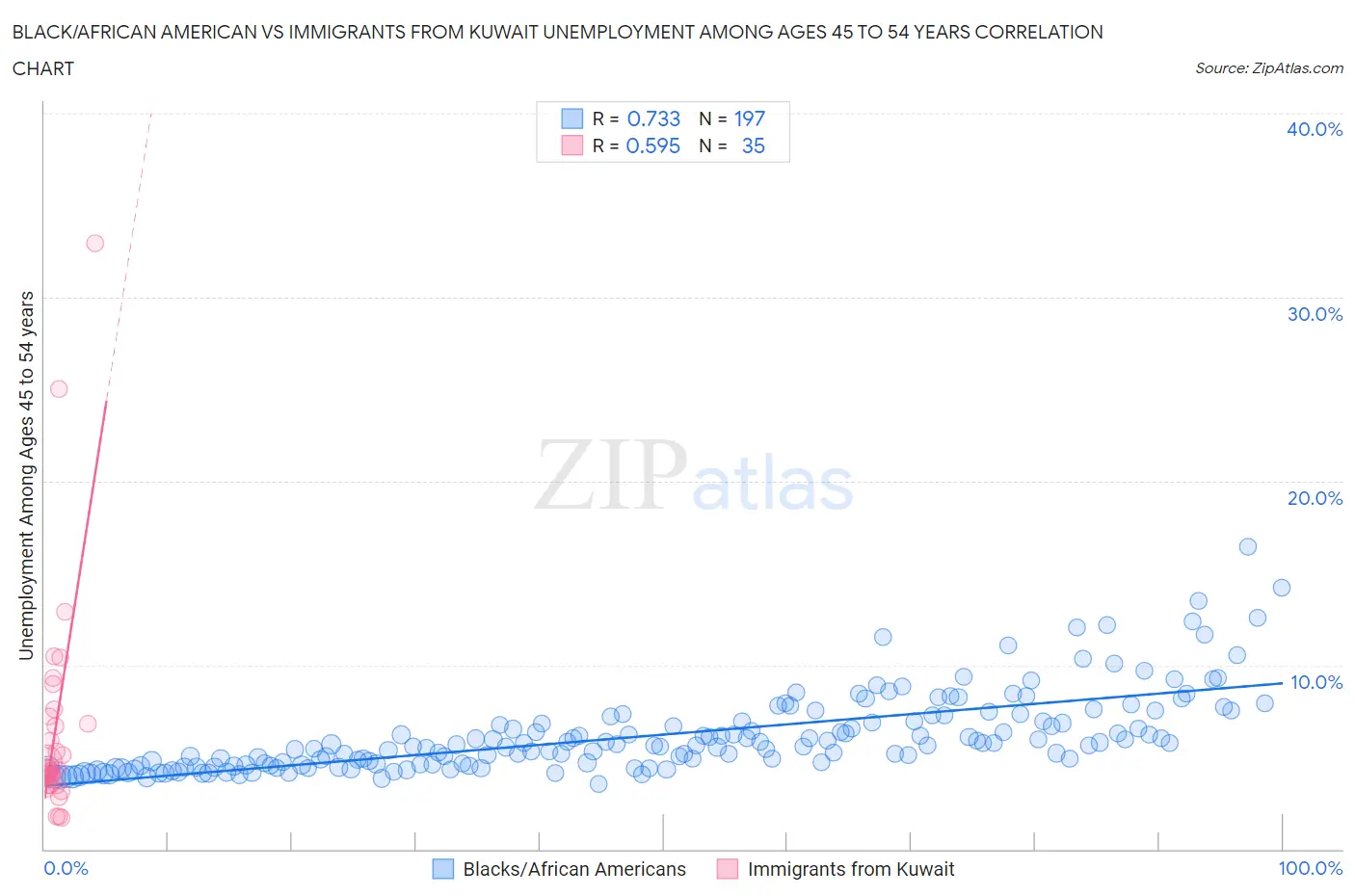 Black/African American vs Immigrants from Kuwait Unemployment Among Ages 45 to 54 years