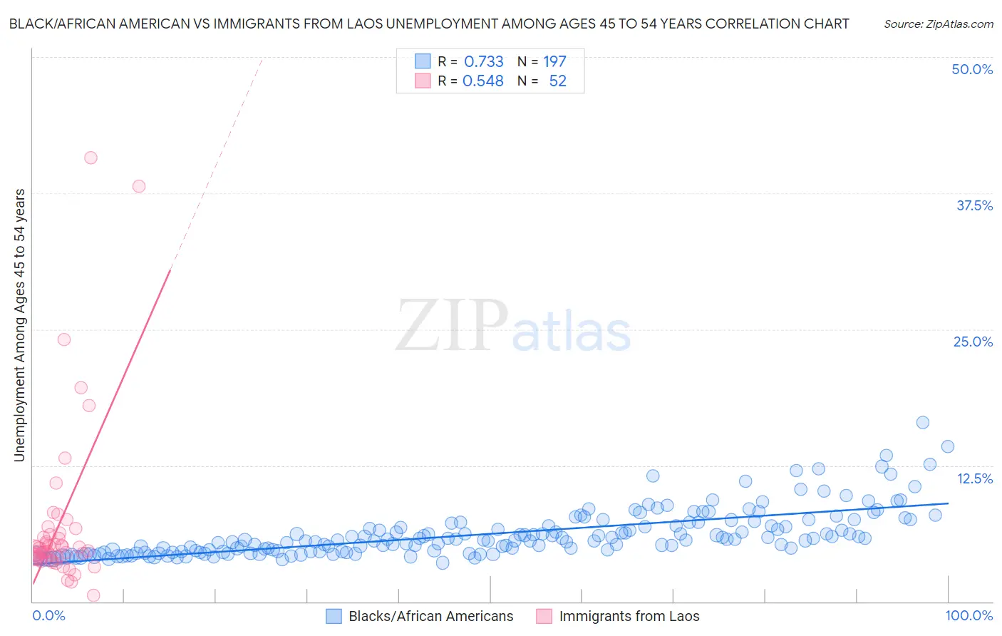Black/African American vs Immigrants from Laos Unemployment Among Ages 45 to 54 years