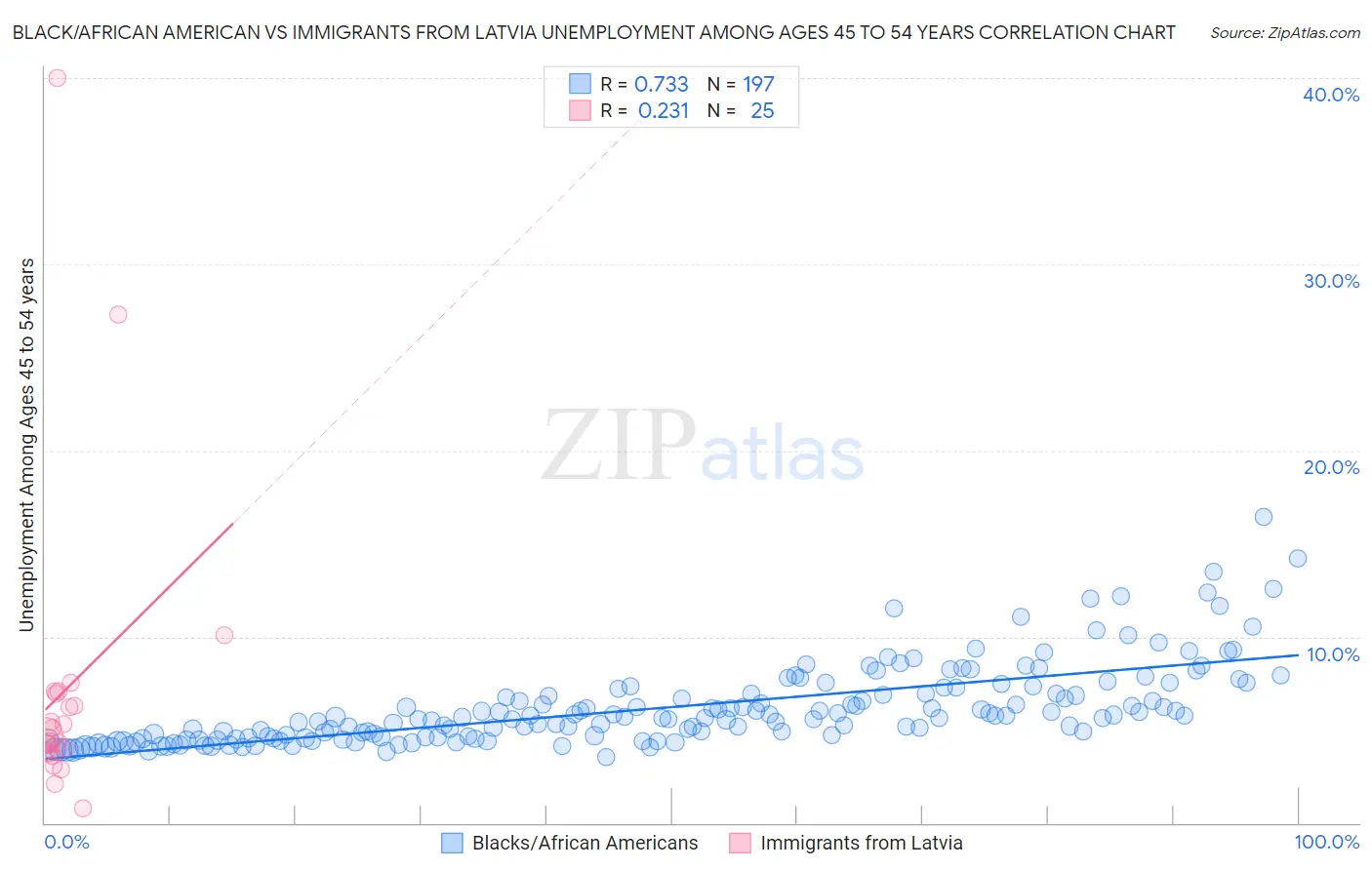 Black/African American vs Immigrants from Latvia Unemployment Among Ages 45 to 54 years