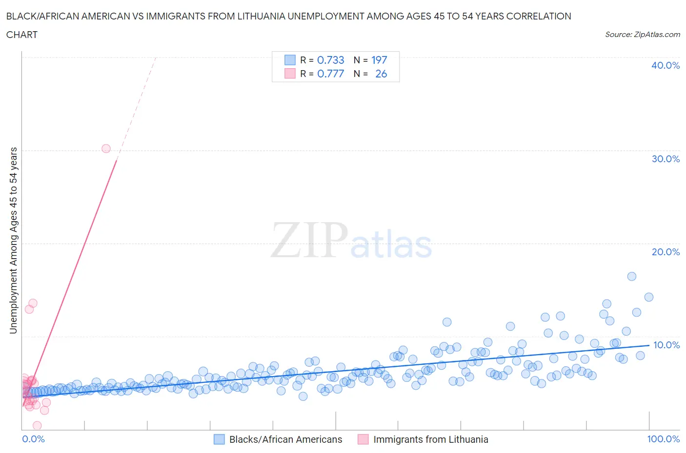 Black/African American vs Immigrants from Lithuania Unemployment Among Ages 45 to 54 years