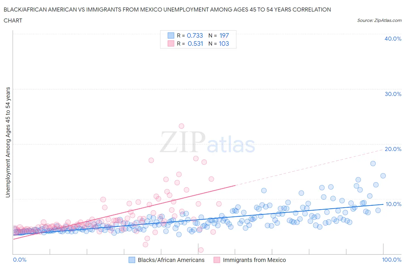Black/African American vs Immigrants from Mexico Unemployment Among Ages 45 to 54 years
