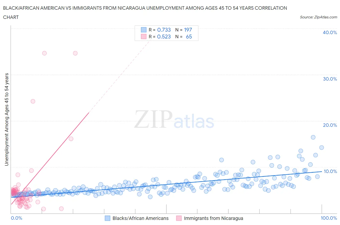 Black/African American vs Immigrants from Nicaragua Unemployment Among Ages 45 to 54 years