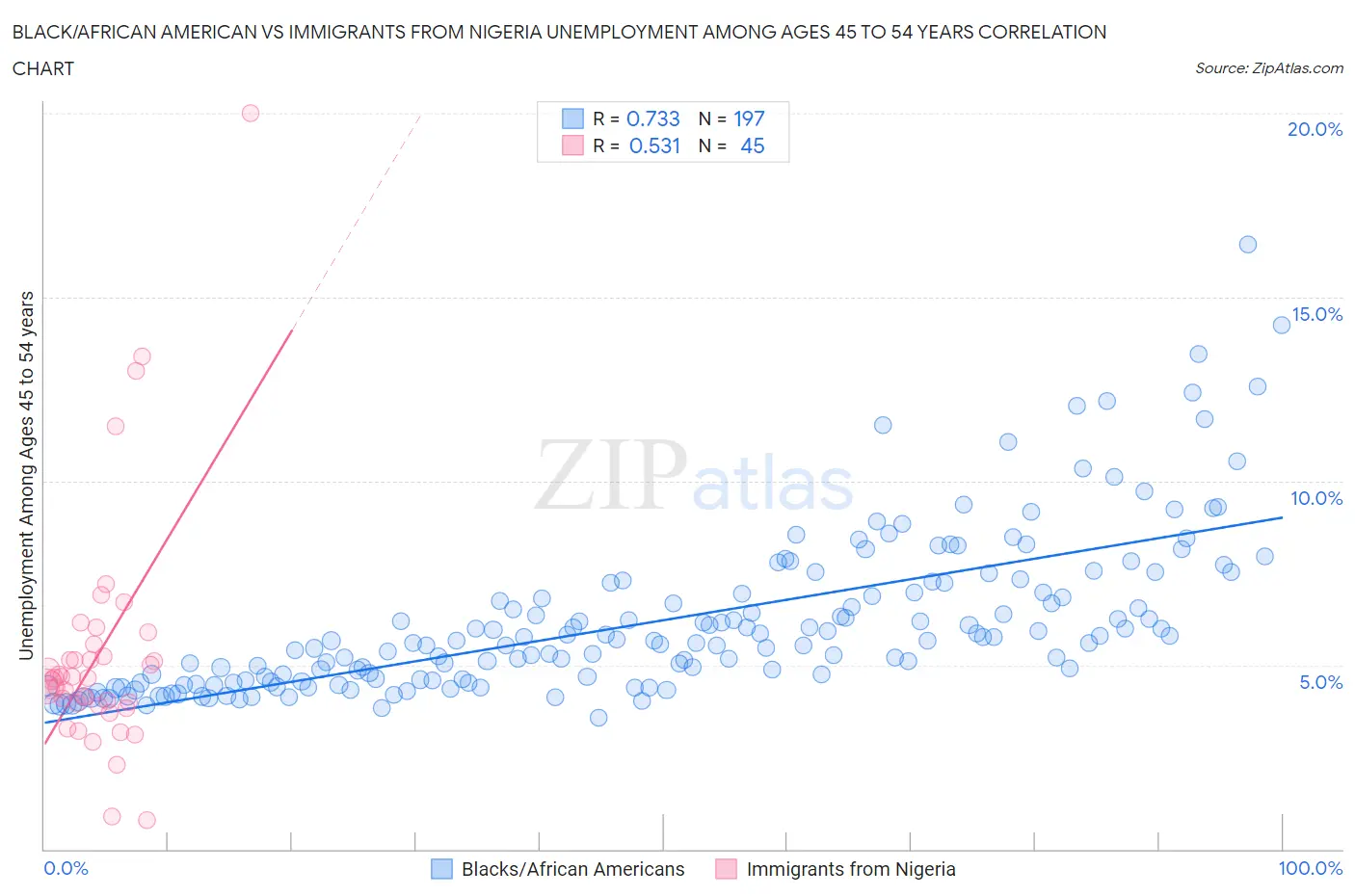 Black/African American vs Immigrants from Nigeria Unemployment Among Ages 45 to 54 years
