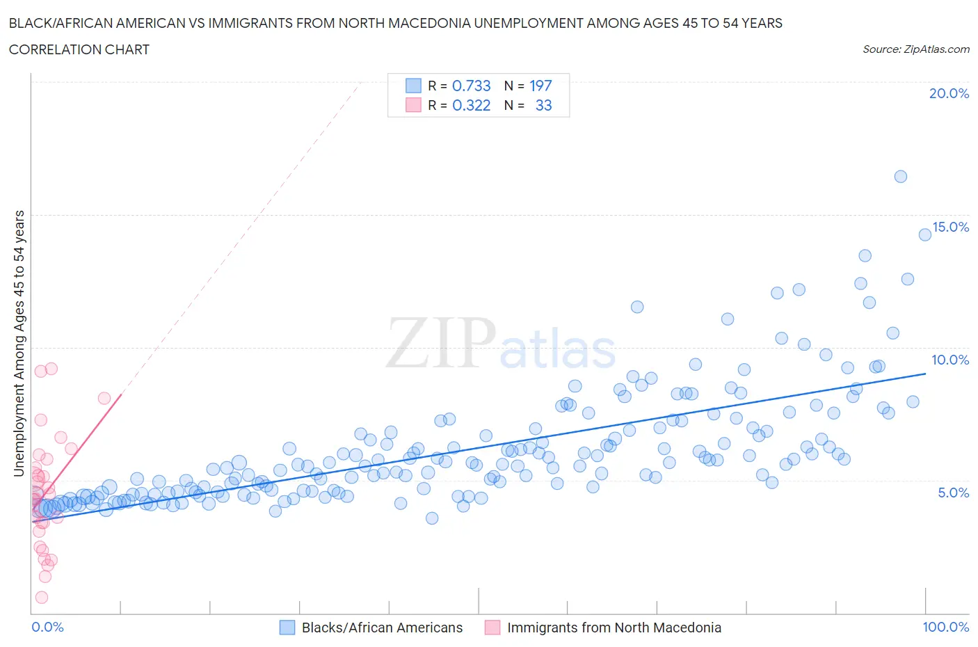 Black/African American vs Immigrants from North Macedonia Unemployment Among Ages 45 to 54 years