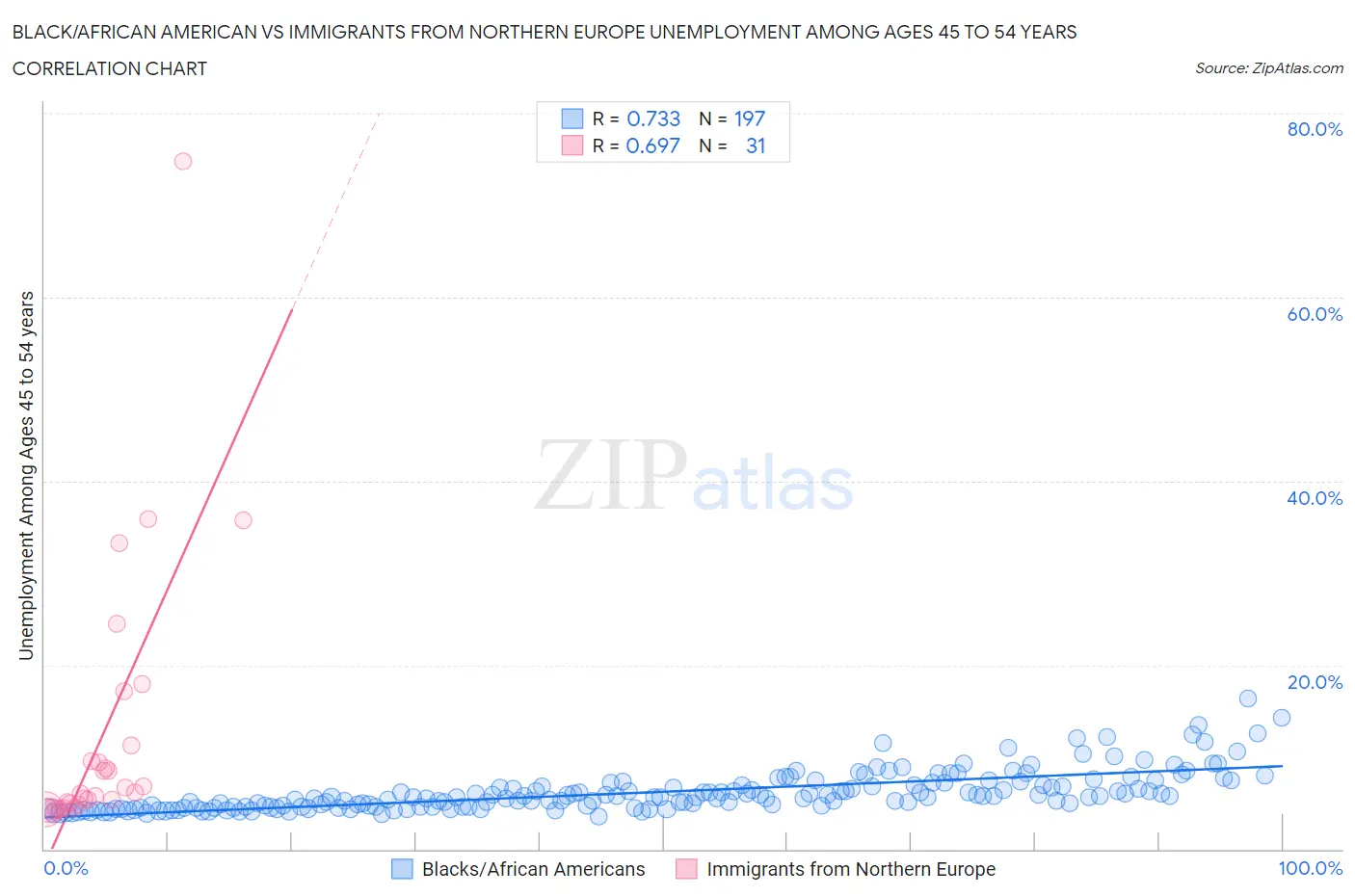 Black/African American vs Immigrants from Northern Europe Unemployment Among Ages 45 to 54 years
