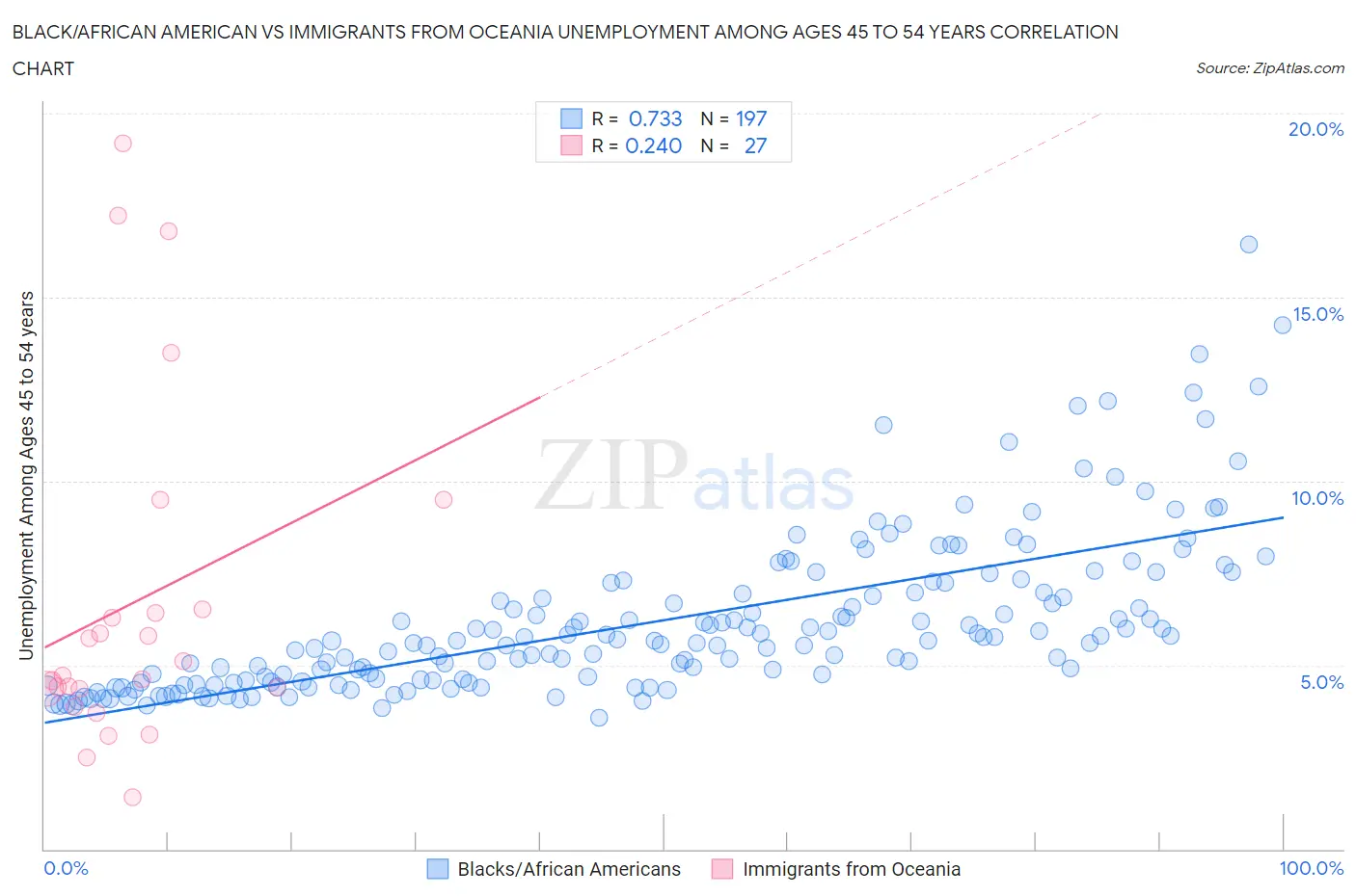Black/African American vs Immigrants from Oceania Unemployment Among Ages 45 to 54 years
