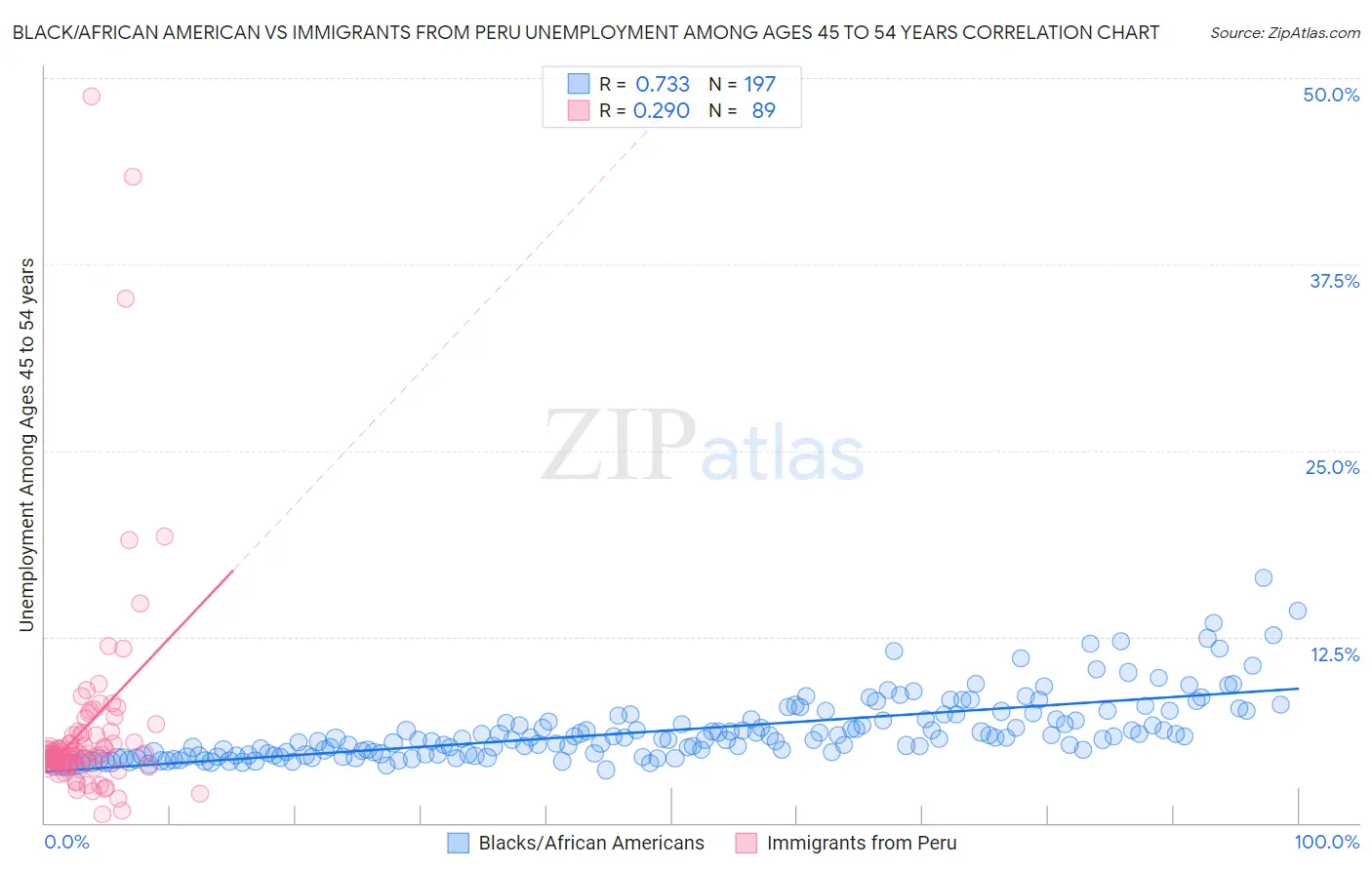 Black/African American vs Immigrants from Peru Unemployment Among Ages 45 to 54 years