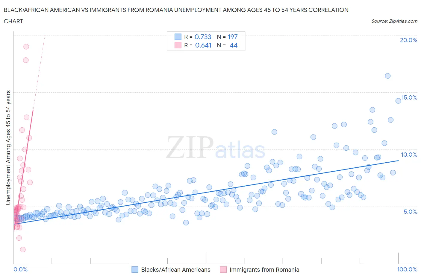 Black/African American vs Immigrants from Romania Unemployment Among Ages 45 to 54 years