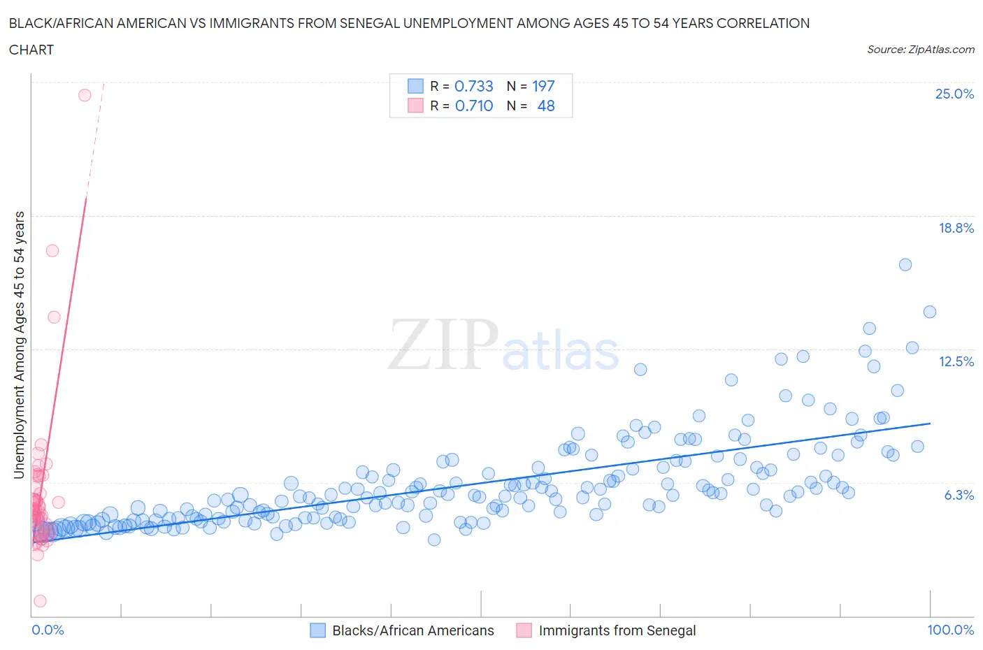 Black/African American vs Immigrants from Senegal Unemployment Among Ages 45 to 54 years