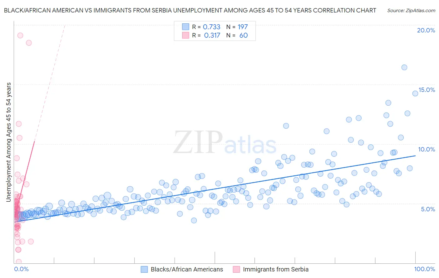 Black/African American vs Immigrants from Serbia Unemployment Among Ages 45 to 54 years