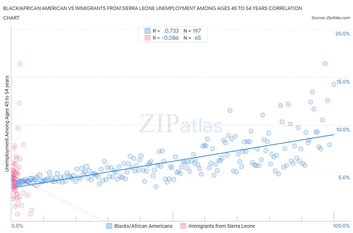 Black/African American vs Immigrants from Sierra Leone Unemployment Among Ages 45 to 54 years