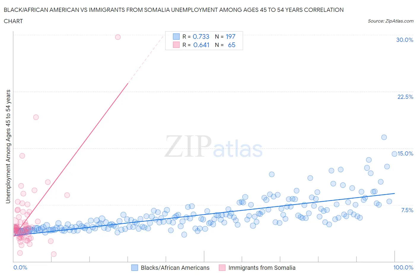 Black/African American vs Immigrants from Somalia Unemployment Among Ages 45 to 54 years