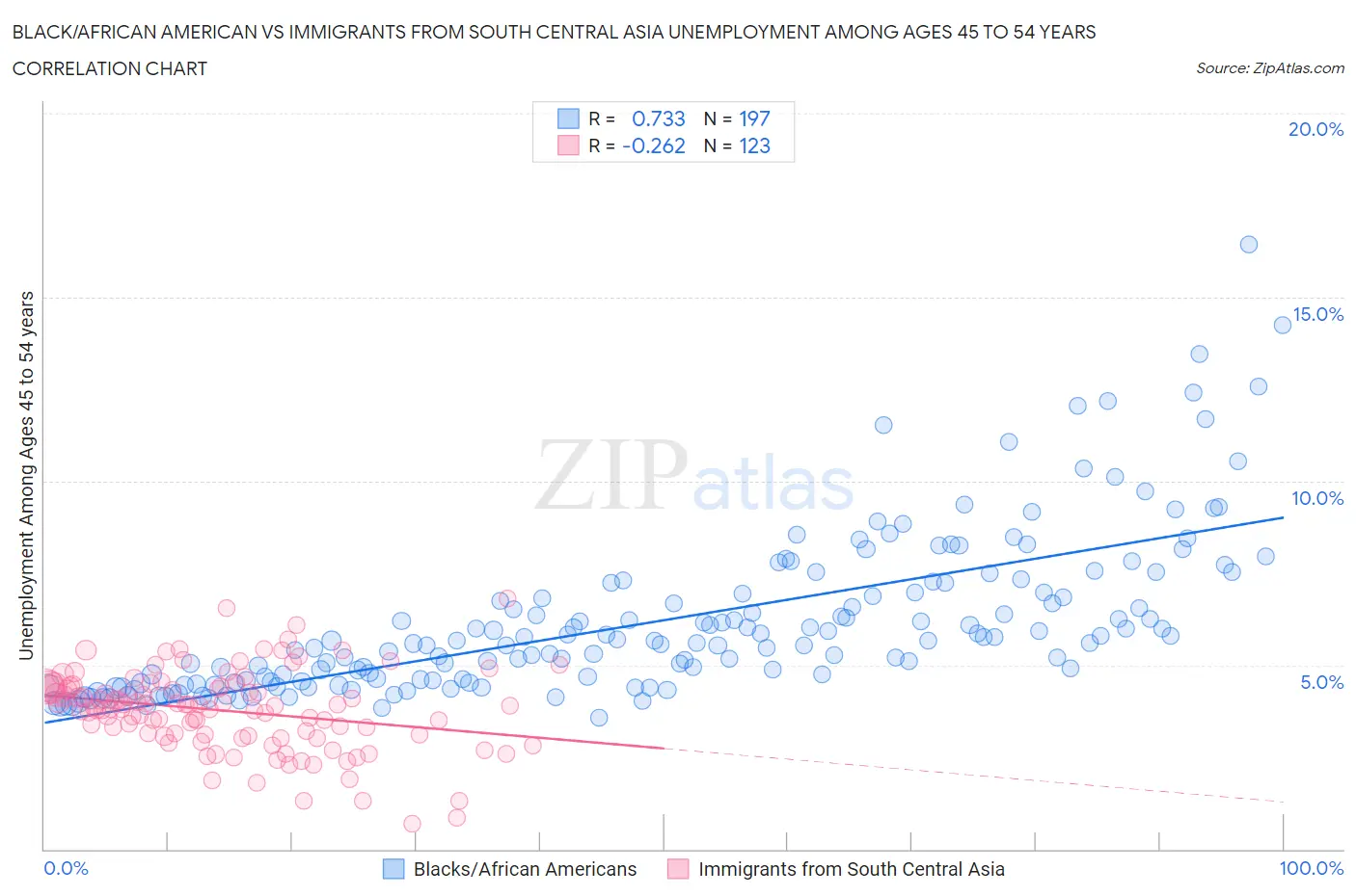 Black/African American vs Immigrants from South Central Asia Unemployment Among Ages 45 to 54 years