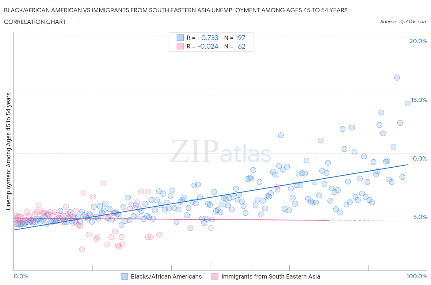 Black/African American vs Immigrants from South Eastern Asia Unemployment Among Ages 45 to 54 years