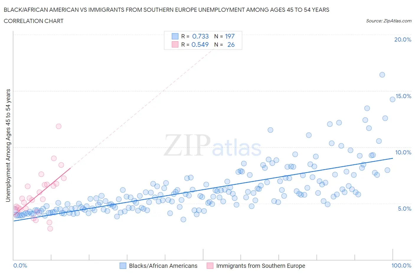Black/African American vs Immigrants from Southern Europe Unemployment Among Ages 45 to 54 years