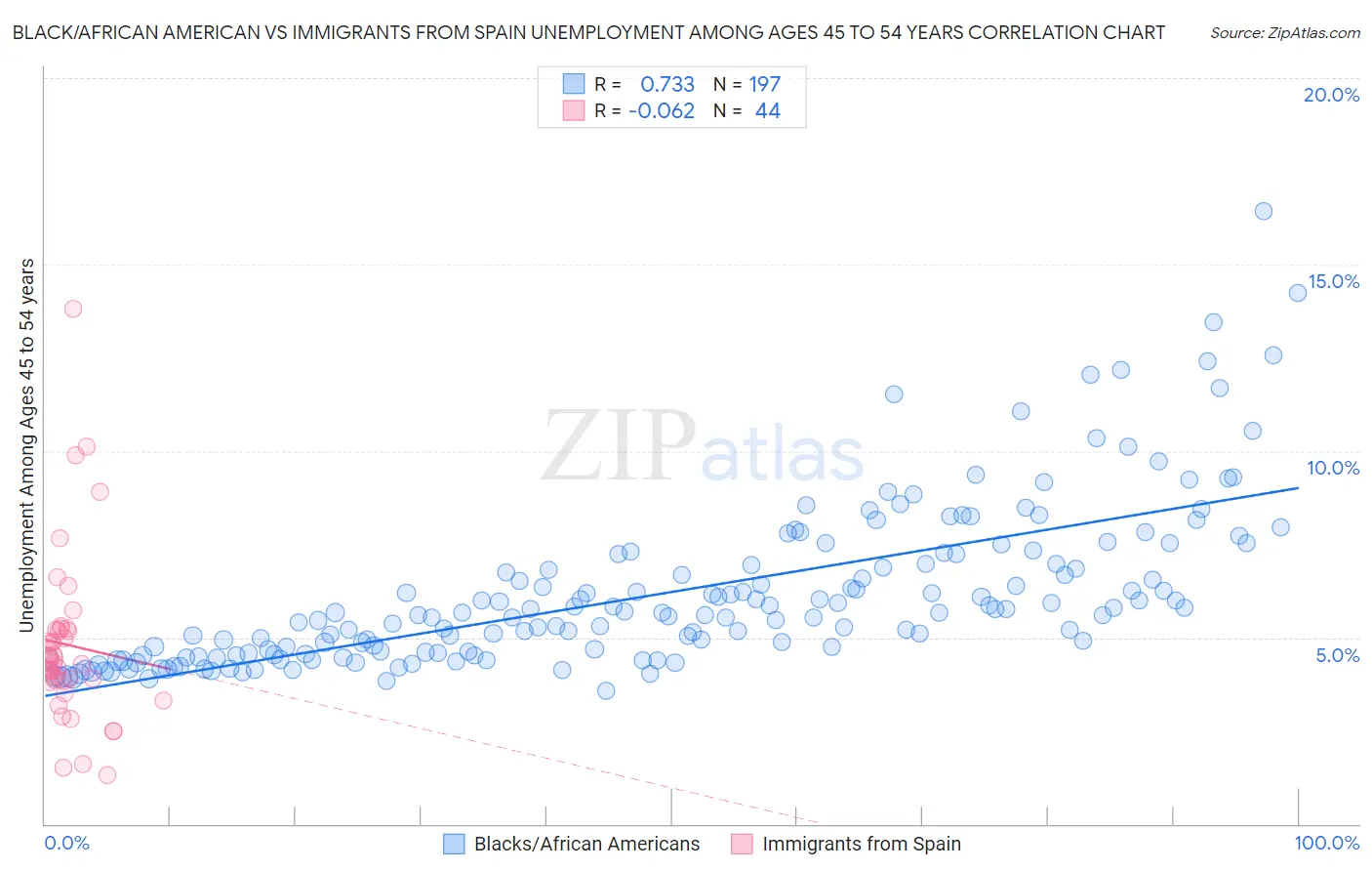 Black/African American vs Immigrants from Spain Unemployment Among Ages 45 to 54 years