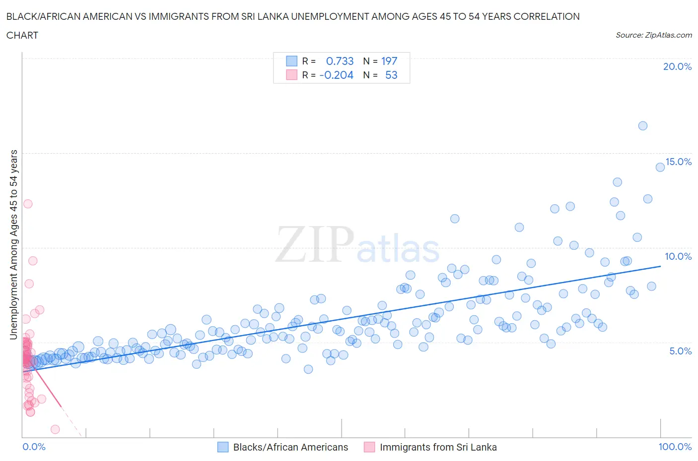 Black/African American vs Immigrants from Sri Lanka Unemployment Among Ages 45 to 54 years