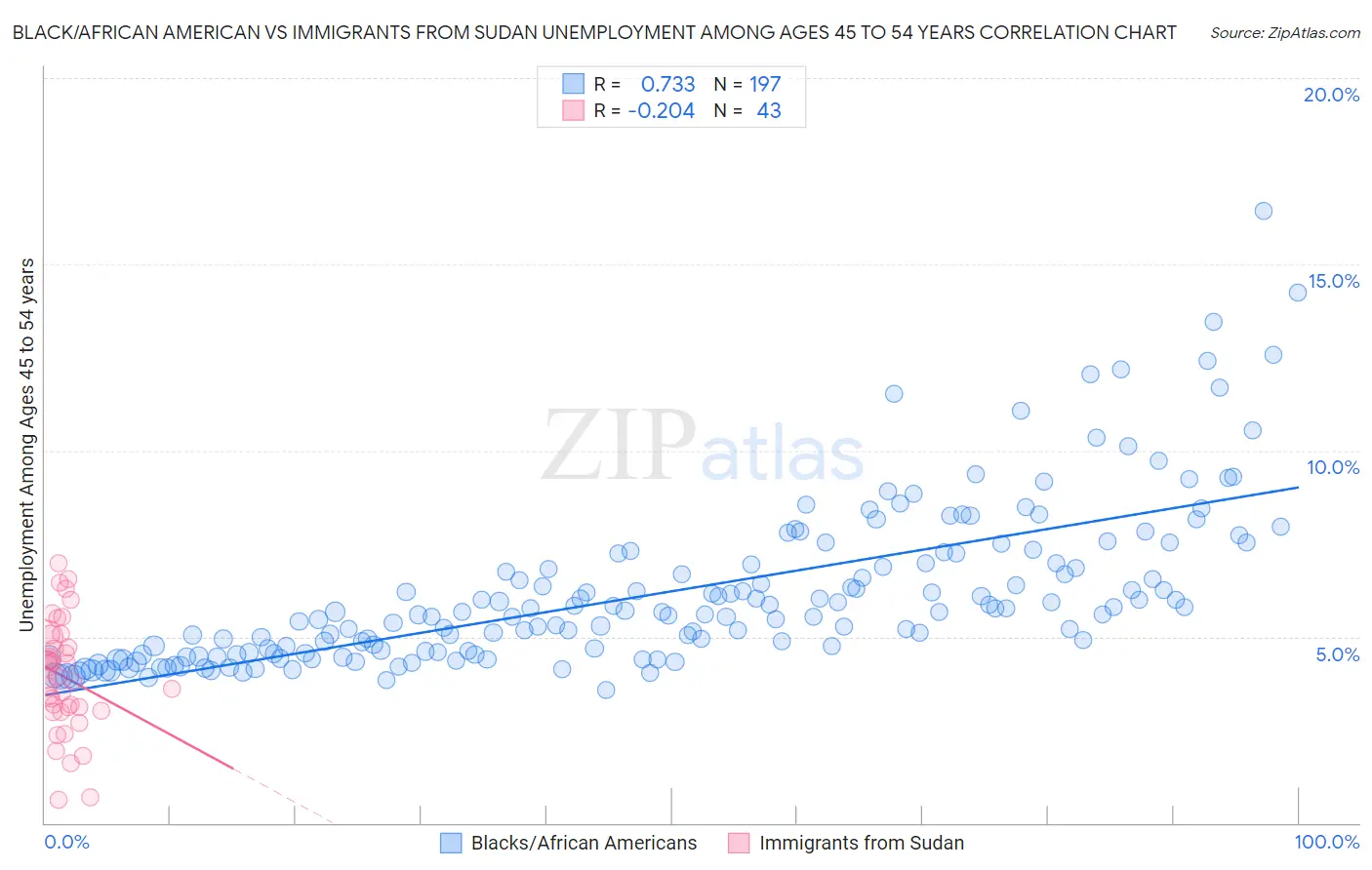 Black/African American vs Immigrants from Sudan Unemployment Among Ages 45 to 54 years