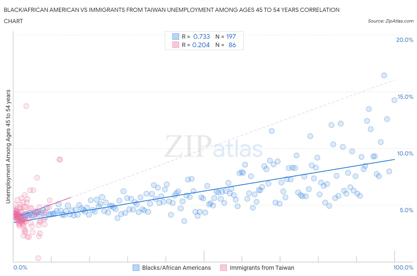 Black/African American vs Immigrants from Taiwan Unemployment Among Ages 45 to 54 years