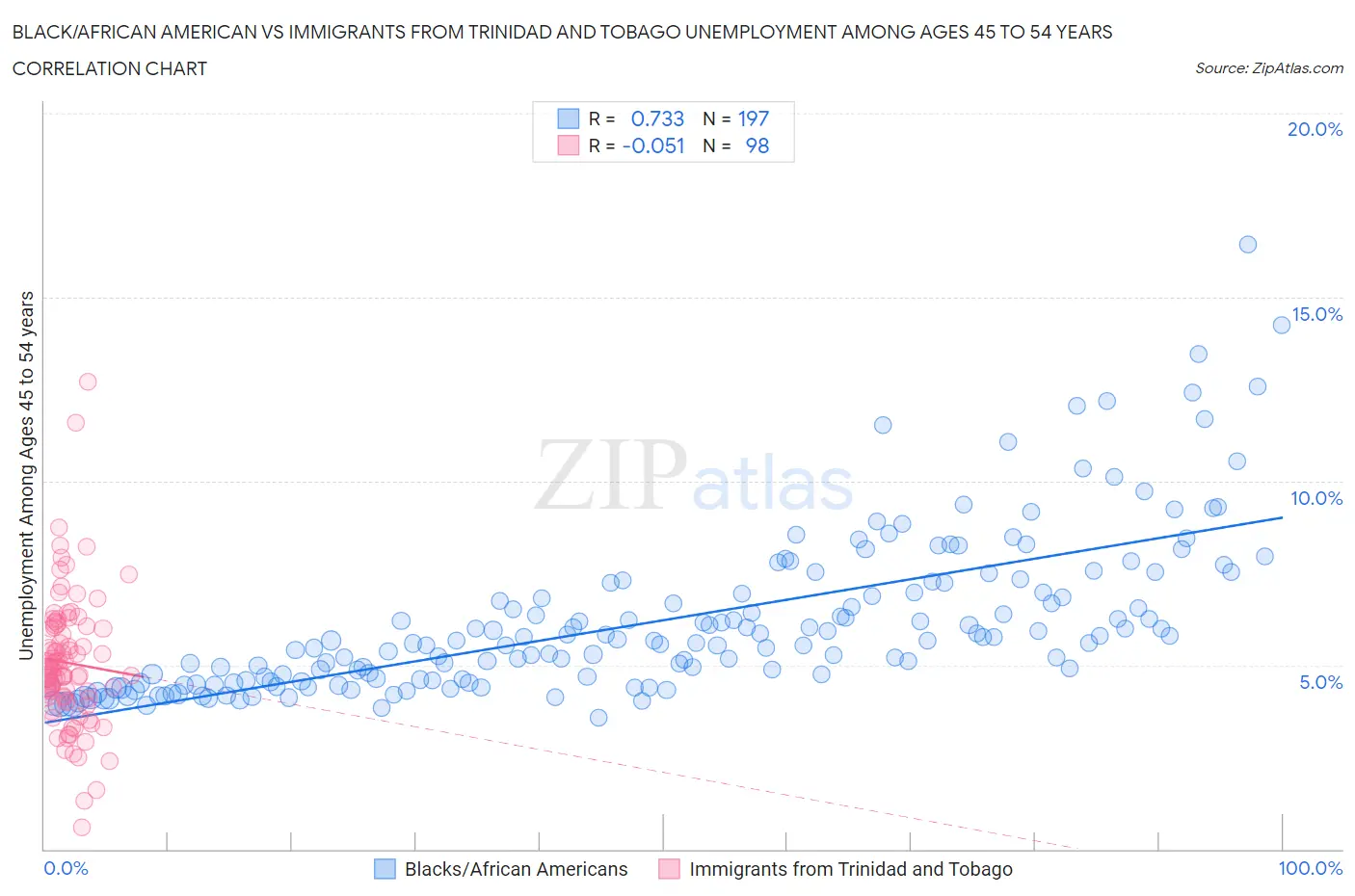 Black/African American vs Immigrants from Trinidad and Tobago Unemployment Among Ages 45 to 54 years