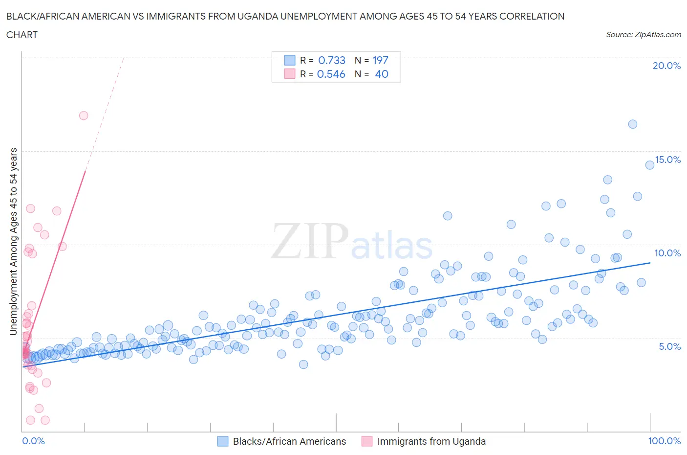 Black/African American vs Immigrants from Uganda Unemployment Among Ages 45 to 54 years