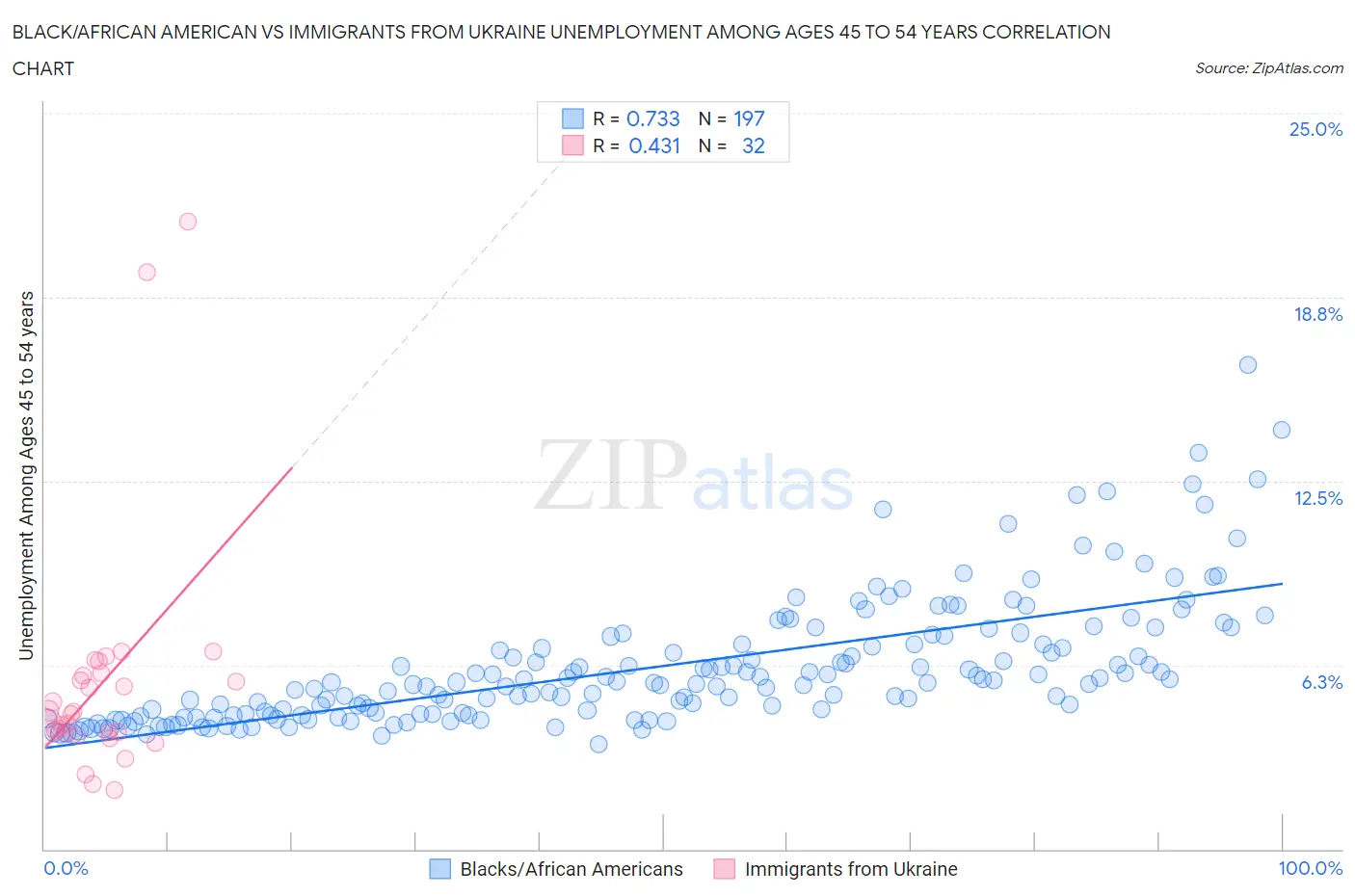 Black/African American vs Immigrants from Ukraine Unemployment Among Ages 45 to 54 years