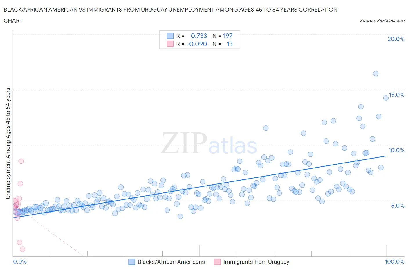 Black/African American vs Immigrants from Uruguay Unemployment Among Ages 45 to 54 years