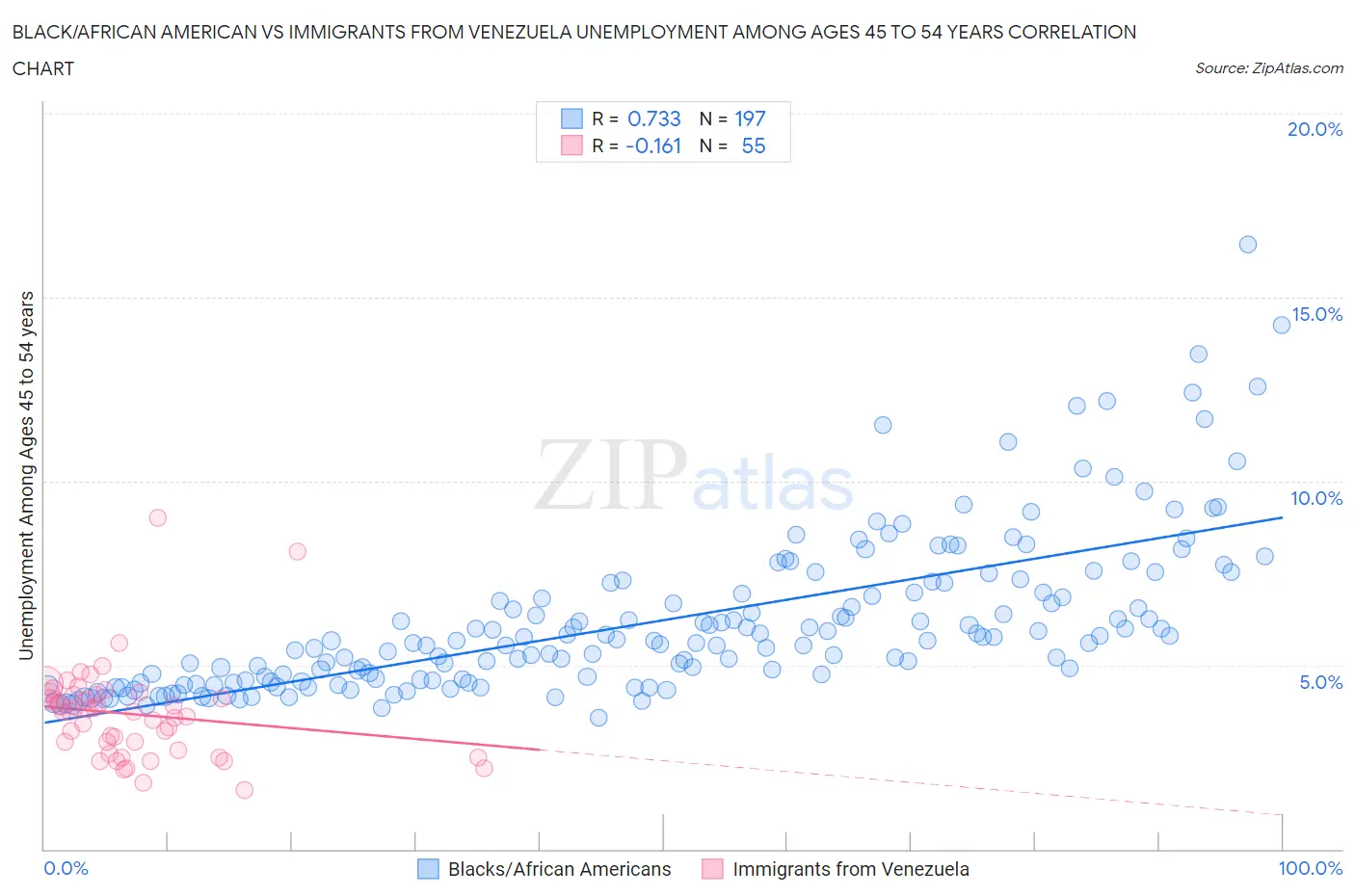 Black/African American vs Immigrants from Venezuela Unemployment Among Ages 45 to 54 years