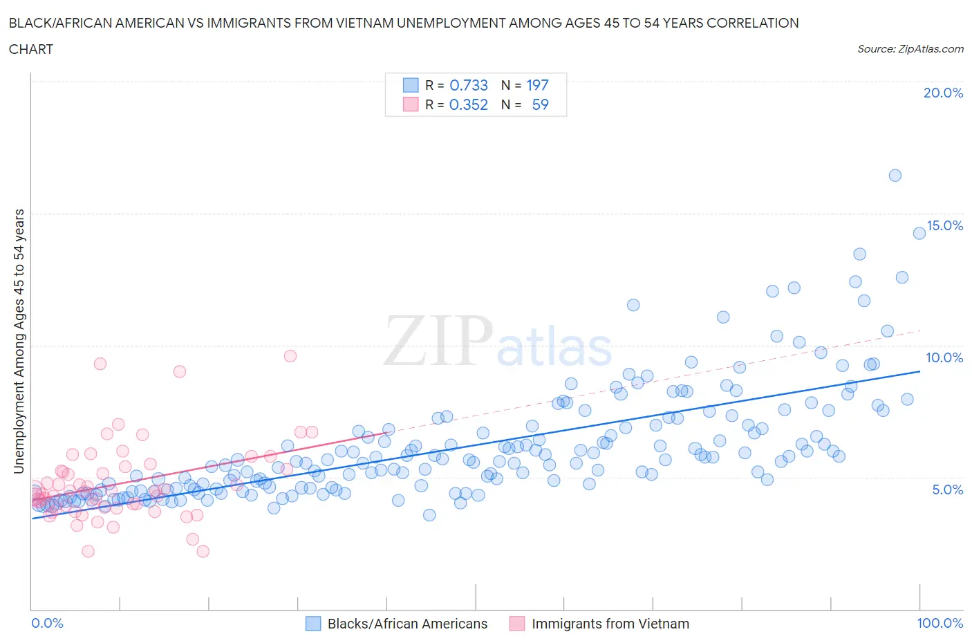 Black/African American vs Immigrants from Vietnam Unemployment Among Ages 45 to 54 years