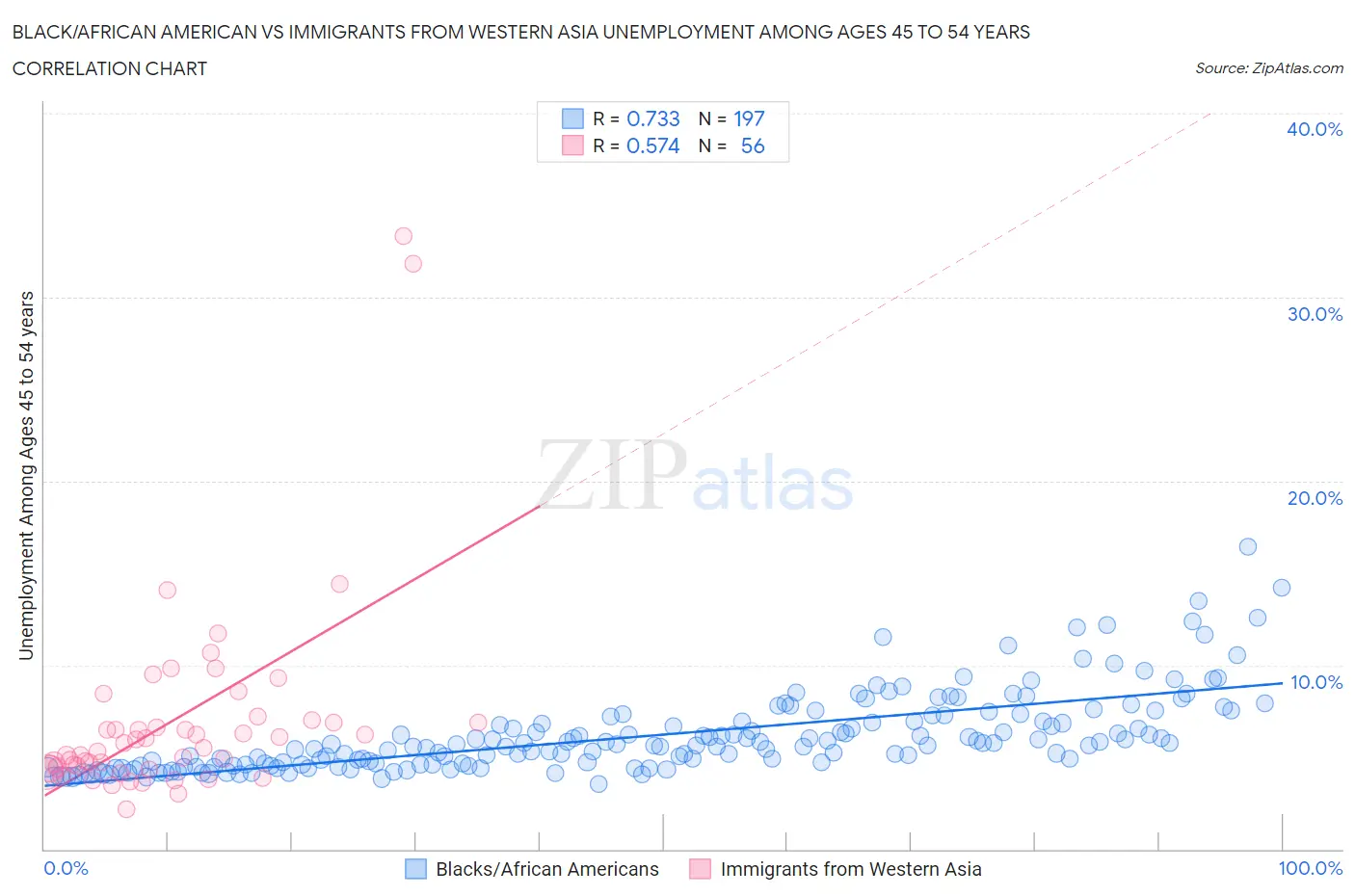 Black/African American vs Immigrants from Western Asia Unemployment Among Ages 45 to 54 years