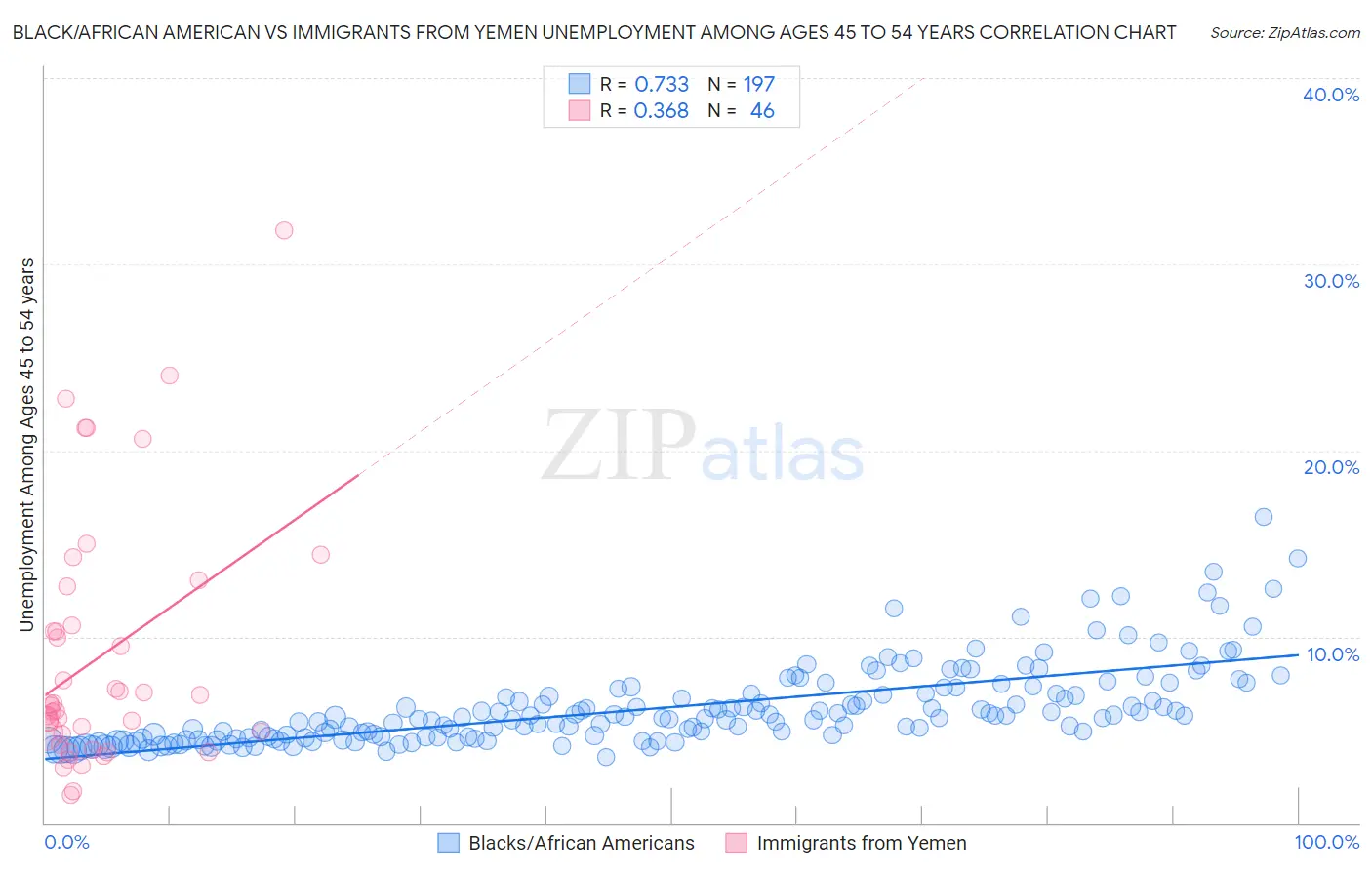 Black/African American vs Immigrants from Yemen Unemployment Among Ages 45 to 54 years