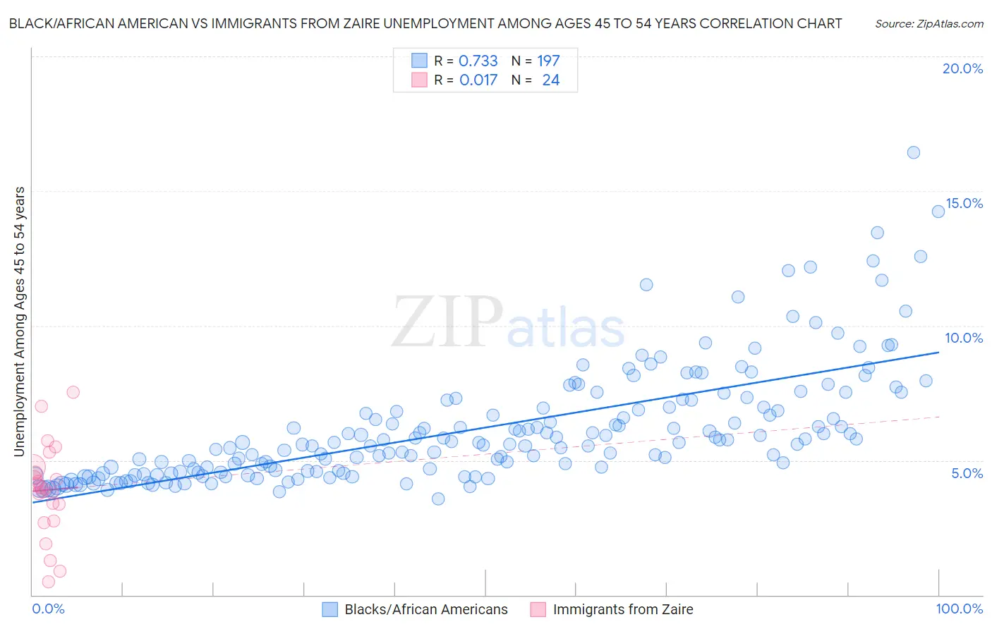 Black/African American vs Immigrants from Zaire Unemployment Among Ages 45 to 54 years