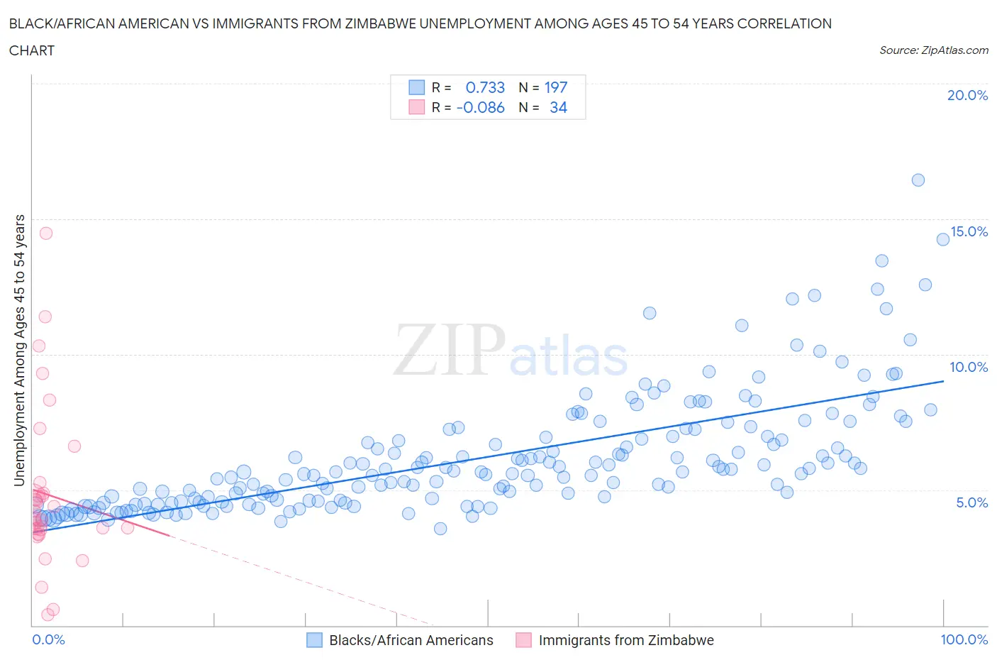 Black/African American vs Immigrants from Zimbabwe Unemployment Among Ages 45 to 54 years