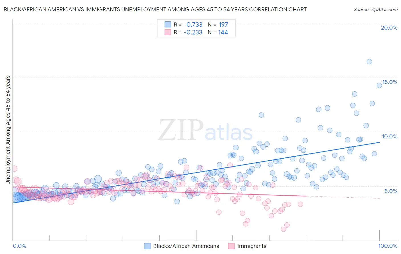 Black/African American vs Immigrants Unemployment Among Ages 45 to 54 years