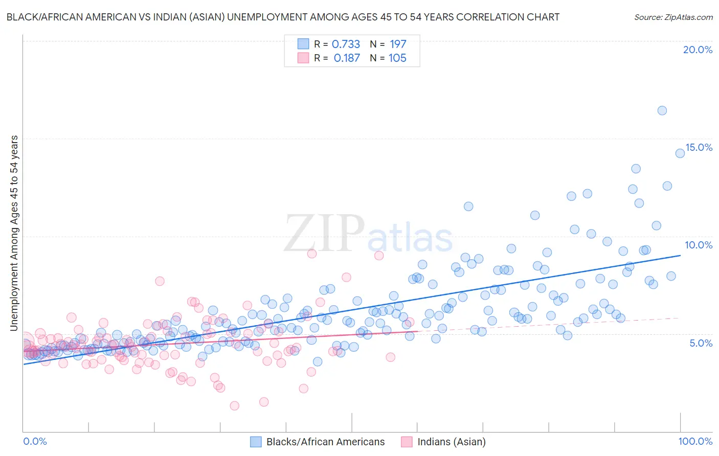 Black/African American vs Indian (Asian) Unemployment Among Ages 45 to 54 years