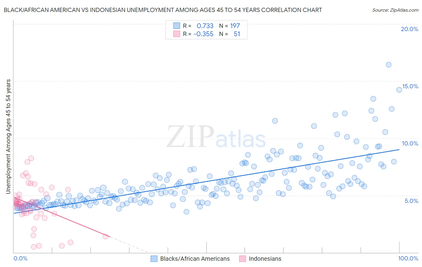 Black/African American vs Indonesian Unemployment Among Ages 45 to 54 years