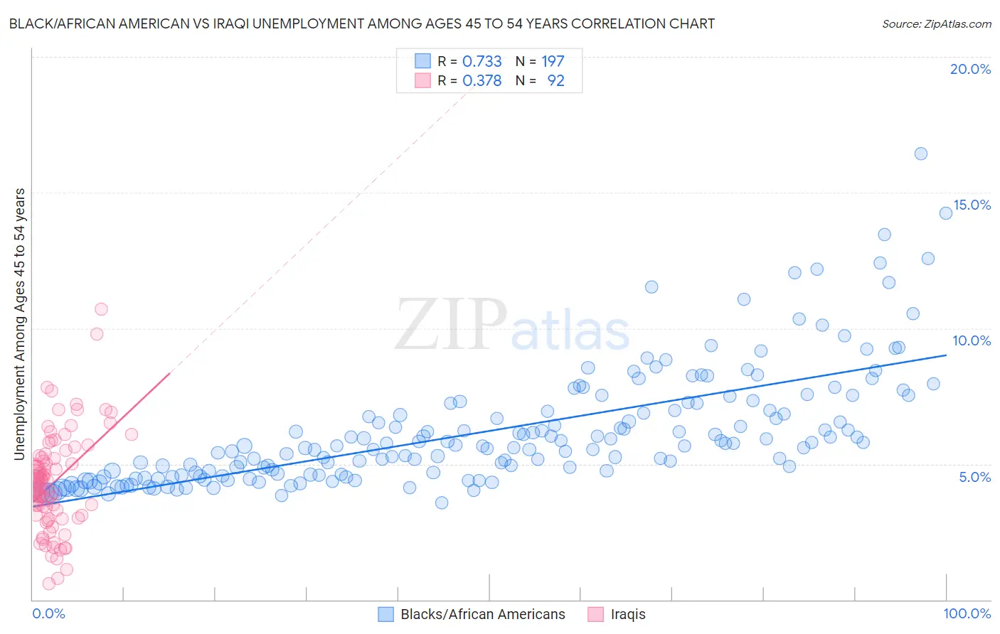 Black/African American vs Iraqi Unemployment Among Ages 45 to 54 years