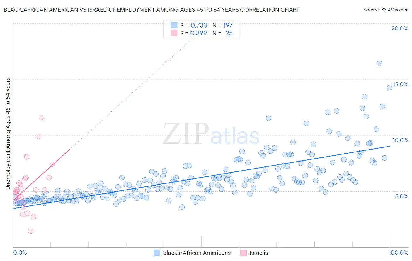 Black/African American vs Israeli Unemployment Among Ages 45 to 54 years