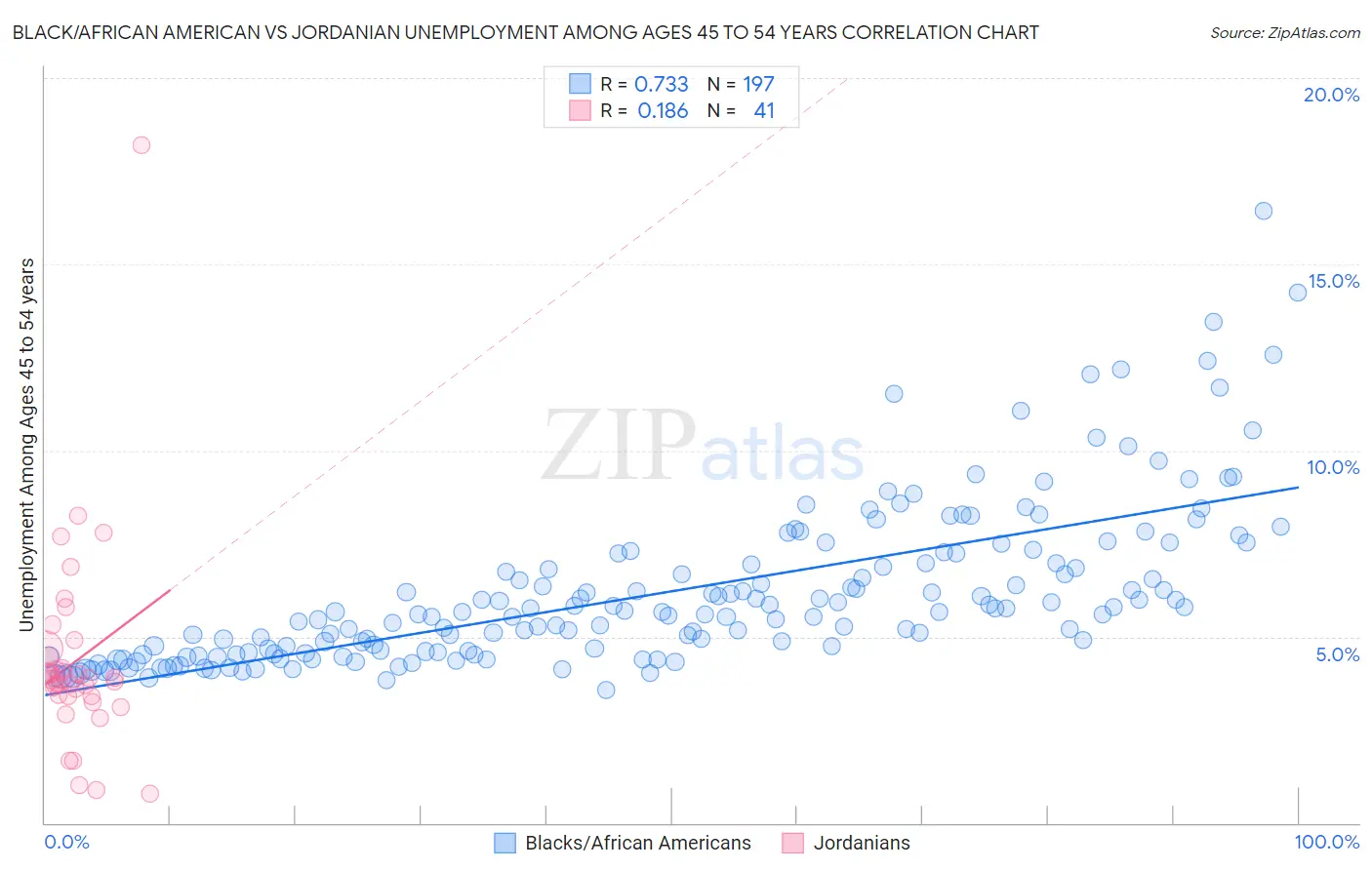 Black/African American vs Jordanian Unemployment Among Ages 45 to 54 years