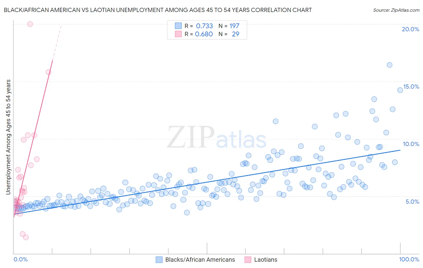 Black/African American vs Laotian Unemployment Among Ages 45 to 54 years