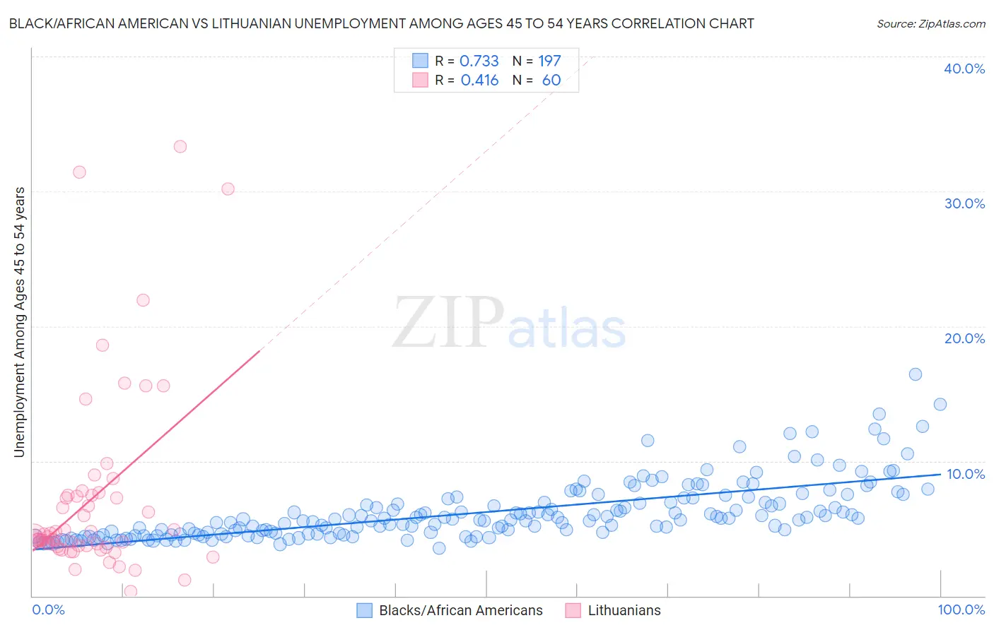 Black/African American vs Lithuanian Unemployment Among Ages 45 to 54 years