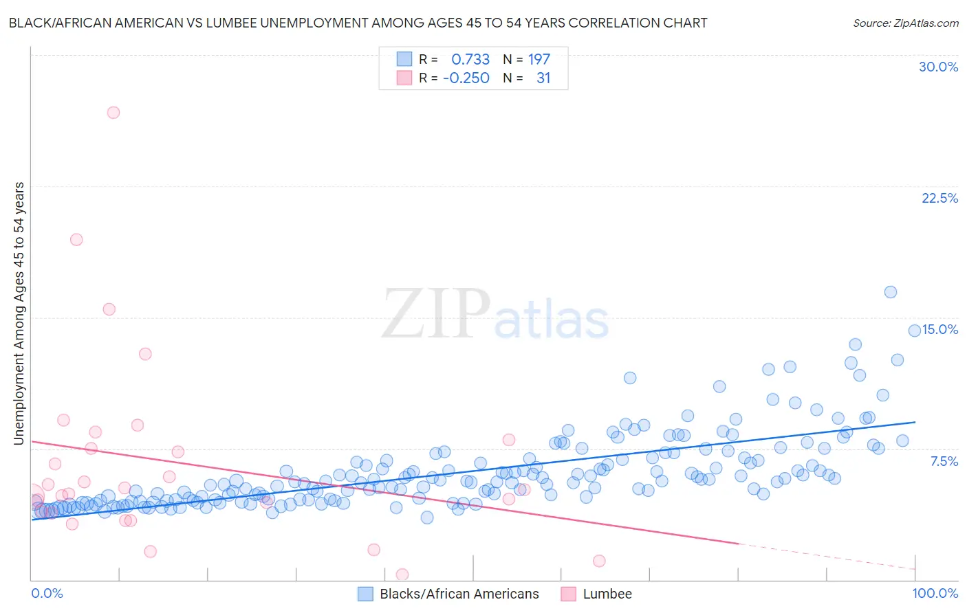 Black/African American vs Lumbee Unemployment Among Ages 45 to 54 years