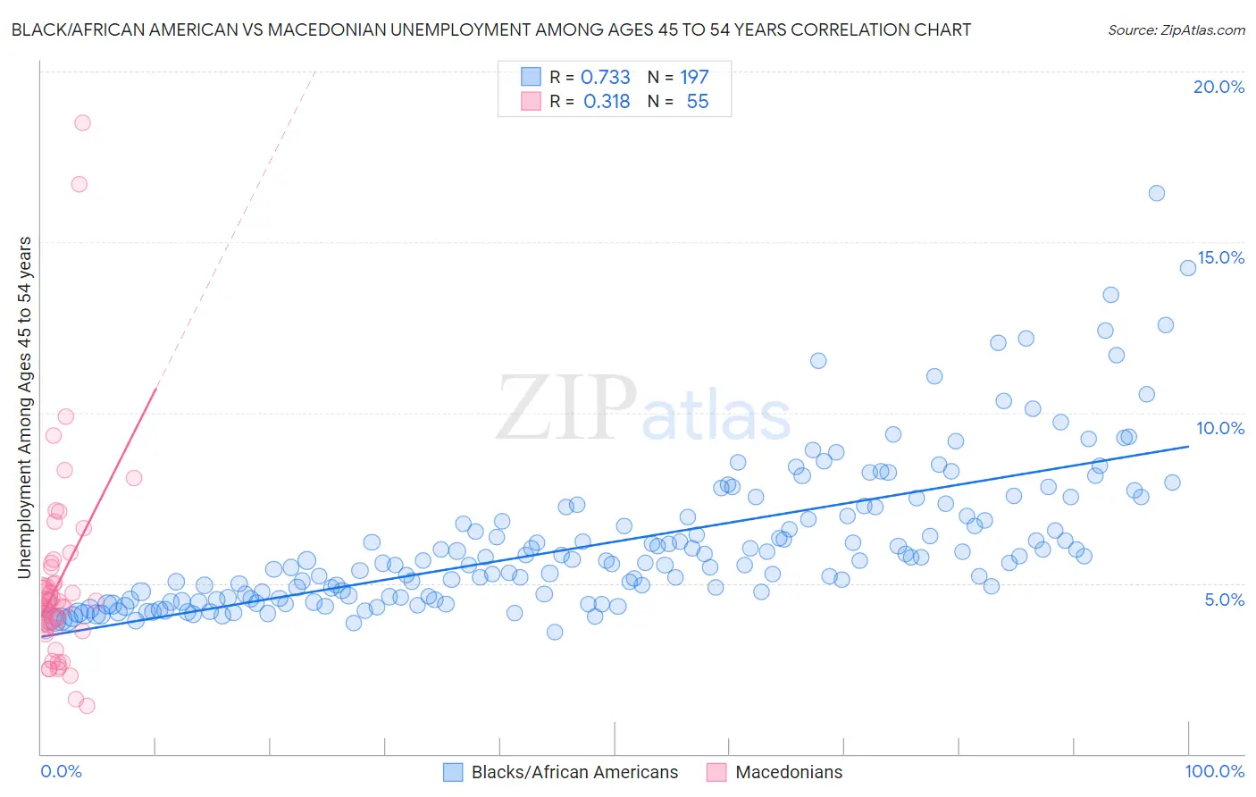 Black/African American vs Macedonian Unemployment Among Ages 45 to 54 years