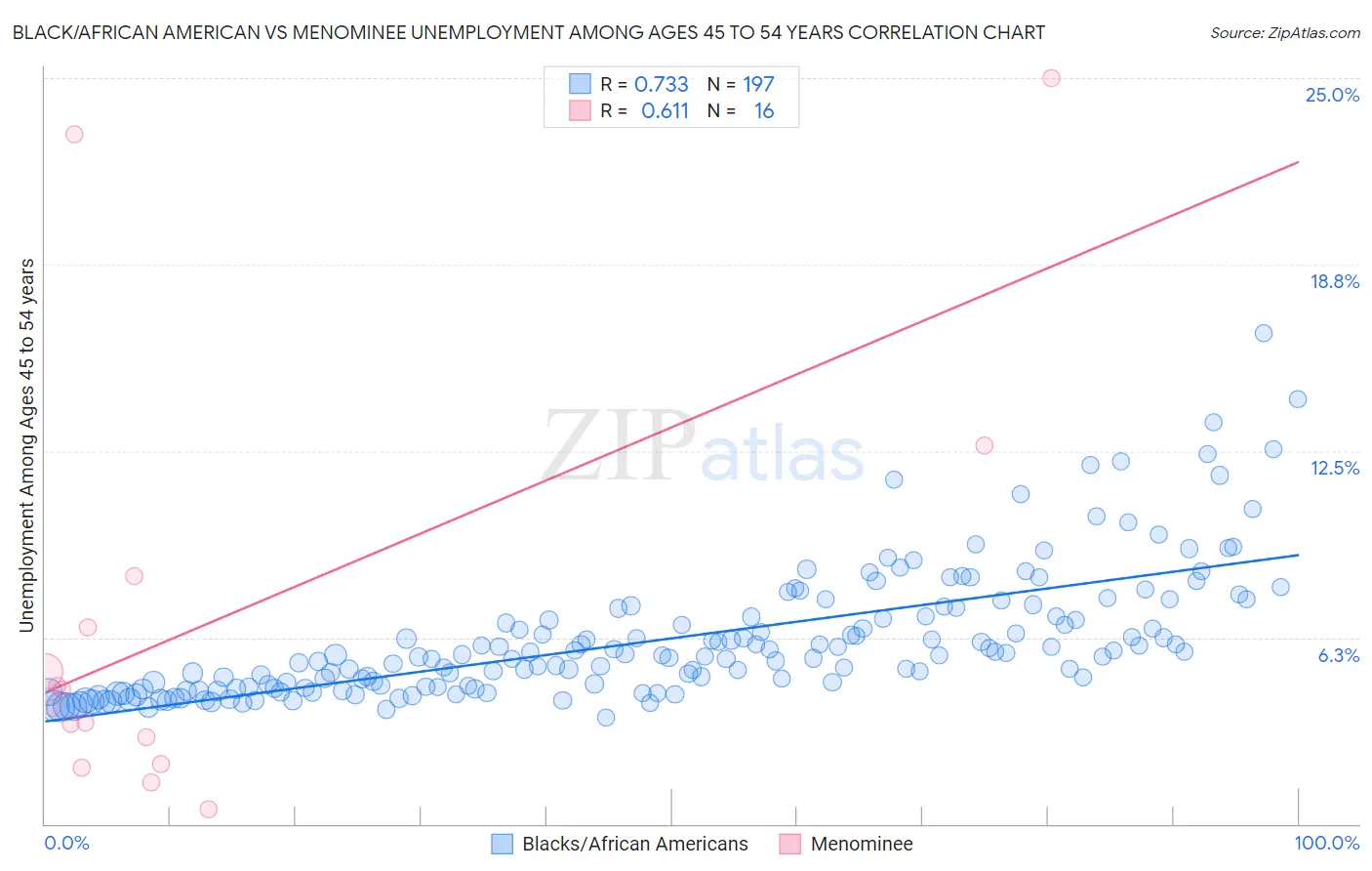 Black/African American vs Menominee Unemployment Among Ages 45 to 54 years